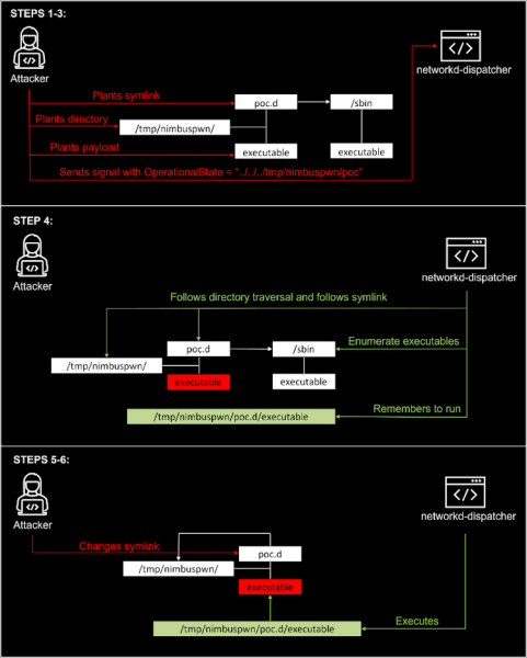 Уязвимости в networkd-dispatcher, позволяющие получить права root