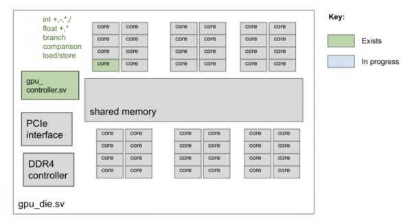 Проект VeriGPU развивает открытый GPU на языке Verilog