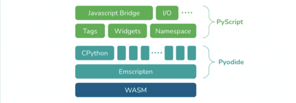 Проект PyScript развивает платформу для выполнения Python-скриптов в web-браузере