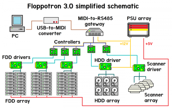 Представлен Floppotron 3.0, музыкальный инструмент из дисководов, дисков и сканеров