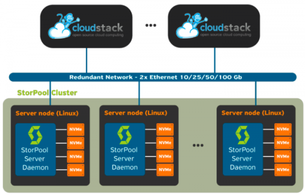 Выпуск облачной платформы Apache CloudStack 4.17