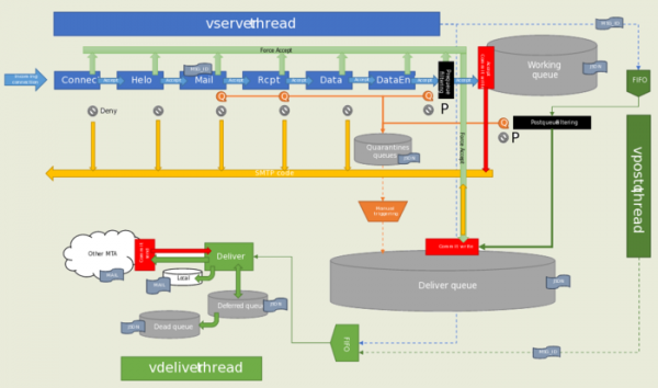 vSMTP - почтовый сервер со встроенным языком для фильтрации трафика 