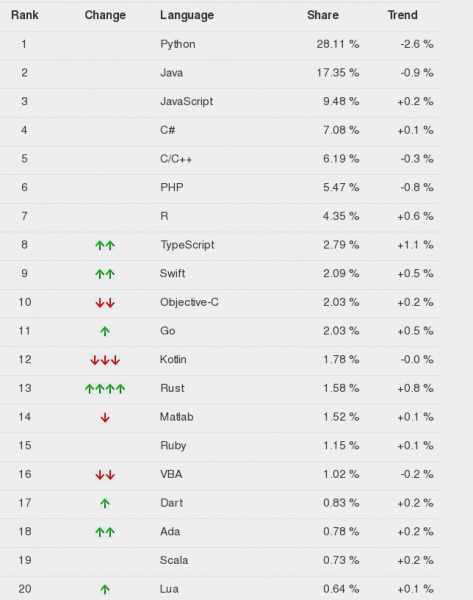 Августовский рейтинг языков программирования TIOBE