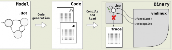 Для Linux предложен механизм верификации корректности работы ядра