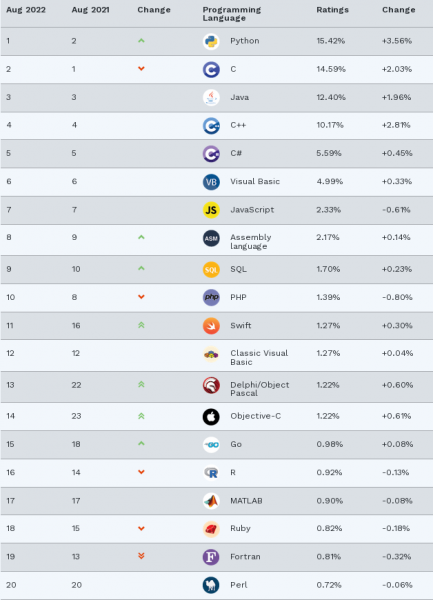 Рейтинг языков программирования от издания IEEE Spectrum