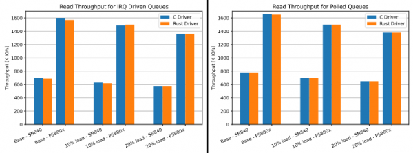 WD разрабатывает NVMe-драйвер на языке Rust. Эксперименты с Rust во FreeBSD