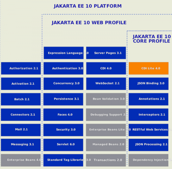 Доступен Jakarta EE 10, продолжающий развитие Java EE после передачи проекту Eclipse