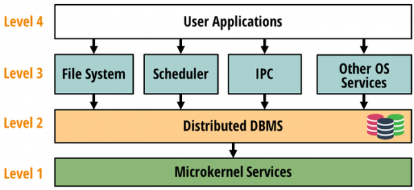 Представлена распределённая операционная система DBOS, работающая поверх СУБД
