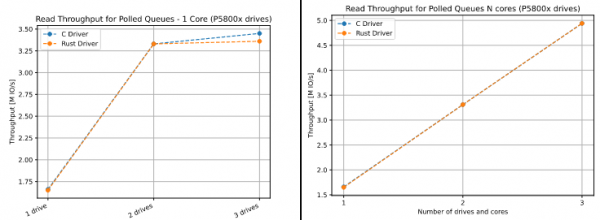 WD разрабатывает NVMe-драйвер на языке Rust. Эксперименты с Rust во FreeBSD