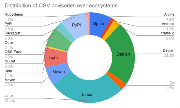 Google опубликовал OSV-Scanner, сканер уязвимостей, учитывающий зависимости 