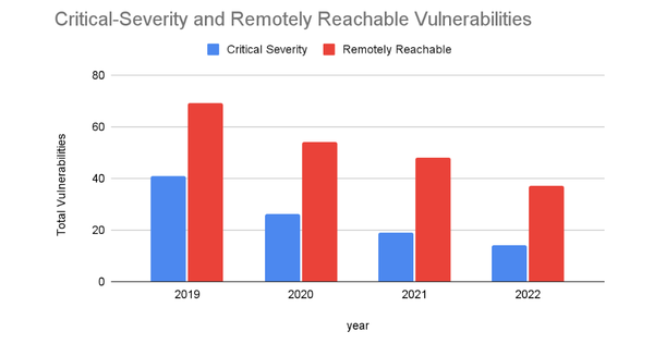 Около 21% нового компилируемого кода в Android 13 написано на языке Rust