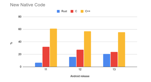 Около 21% нового компилируемого кода в Android 13 написано на языке Rust