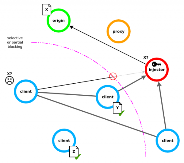 Выпуск web-браузера CENO 2.0, использующего P2P-сеть для обхода блокировок