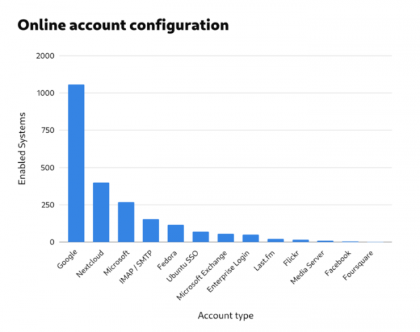 Отчёт GNOME с обобщением данных, полученных после сбора телеметрии 