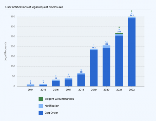 GitHub опубликовал отчёт о блокировках в 2022 году 