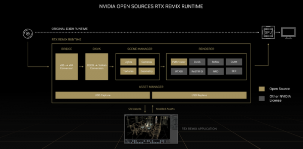 Компания NVIDIA опубликовала код RTX Remix Runtime