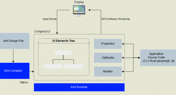Опубликован инструментарий для создания графических интерфейсов Slint 1.0