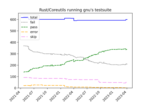 Новые выпуски вариантов coreutils и findutils, переписанных на языке Rust 
