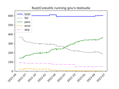 Выпуск uutils 0.0.19, варианта GNU Coreutils на языке Rust