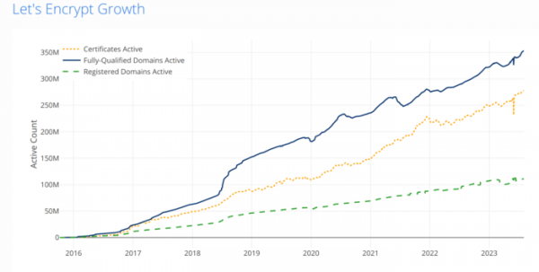 Let&apos;s Encrypt празднует 10 лет