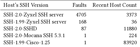 Воссоздание RSA-ключей через анализ SSH-соединений к сбойным серверам