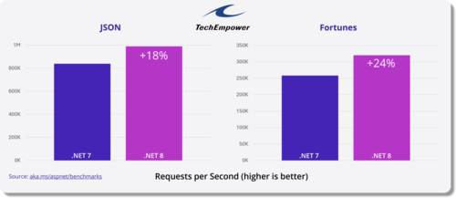 Microsoft опубликовал открытую платформу .NET 8