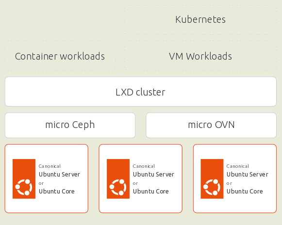 Canonical представил MicroCloud, инструментарий для быстрого развёртывания кластеров