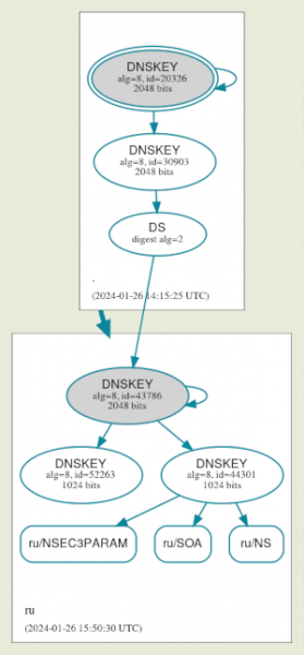 Сбой в доменной зоне RU из-за ошибки при замене ключей DNSSEC