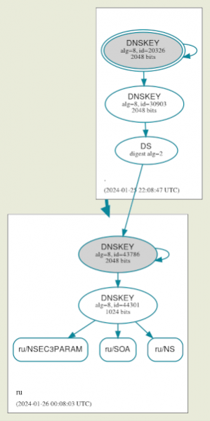 Сбой в доменной зоне RU из-за ошибки при замене ключей DNSSEC