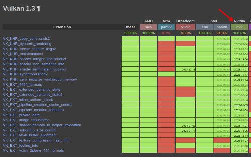 Драйвер Nouveau NVK теперь поддерживает спецификацию Vulkan 1.3