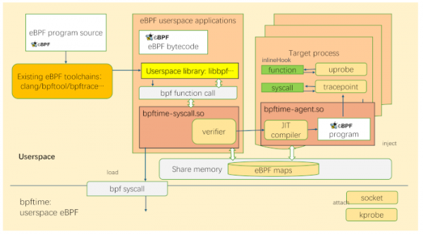 Проект bpftime развивает реализацию eBPF, работающую в пространстве пользователя