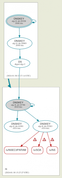 Сбой в доменной зоне RU из-за ошибки при замене ключей DNSSEC