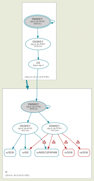 Сбой в доменной зоне RU из-за ошибки при замене ключей DNSSEC