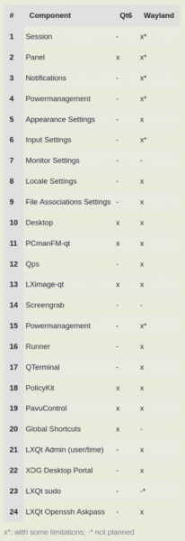 Опубликован план перевода LXQt на Qt6 и Wayland