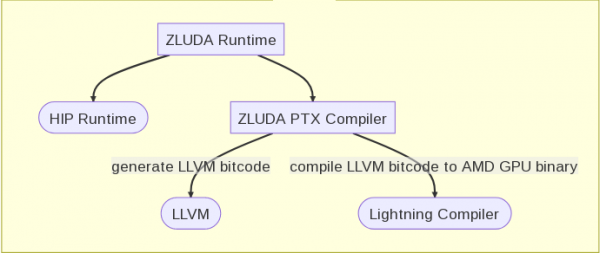 Опубликован инструментарий ZLUDA, позволяющий запускать CUDA-приложения на GPU AMD