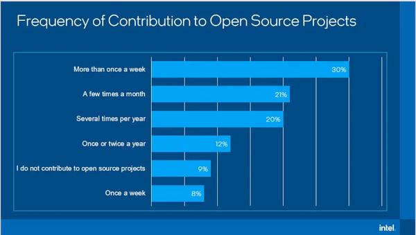 Опрос Intel показал, что выгорание и документация являются основными проблемами открытого ПО
