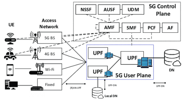 Выпуск free5GC 3.4.0, открытой реализации компонентов опорной сети 5G 