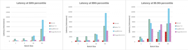 Microsoft открыл код хранилища Garnet, совместимого с Redis 