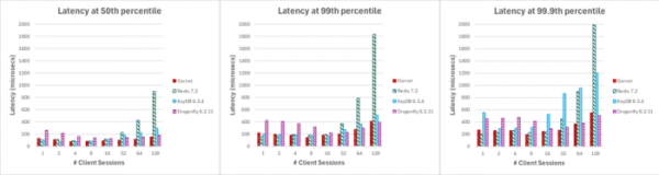 Microsoft открыл код хранилища Garnet, совместимого с Redis 