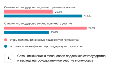 Результаты исследования состояния Open Source в России 