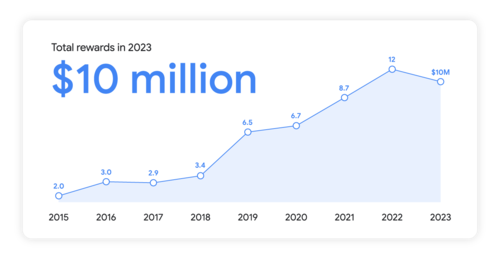 В 2023 году Google выплатил 10 млн долларов вознаграждений за выявление уязвимостей 