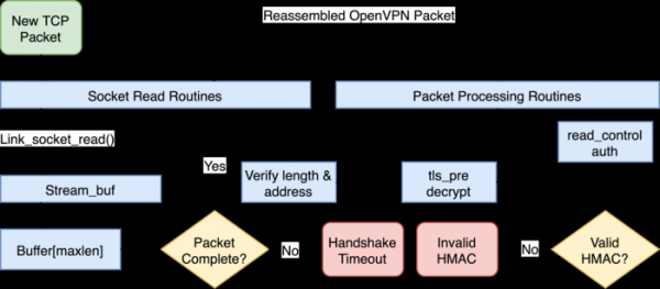 Определение сеансов OpenVPN в транзитном трафике