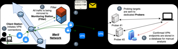 Определение сеансов OpenVPN в транзитном трафике