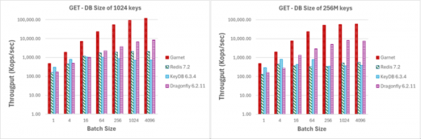 Microsoft открыл код хранилища Garnet, совместимого с Redis 