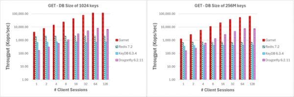 Microsoft открыл код хранилища Garnet, совместимого с Redis 