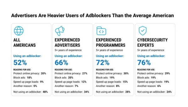 Более половины опрошенных американцев используют блокировщики рекламы