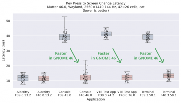 Оценка влияния оптимизаций в GNOME 46 на эффективность работы эмуляторов терминала