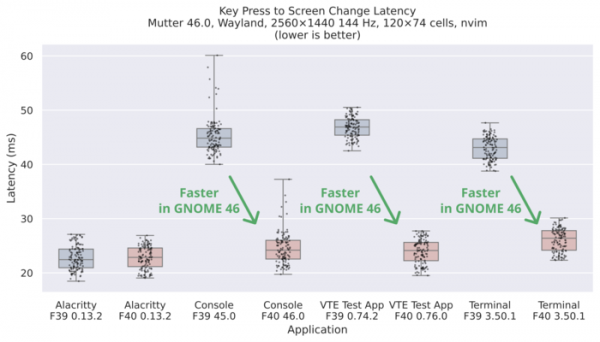 Оценка влияния оптимизаций в GNOME 46 на эффективность работы эмуляторов терминала