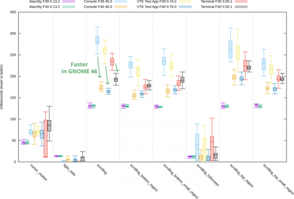 Оценка влияния оптимизаций в GNOME 46 на эффективность работы эмуляторов терминала