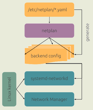 Доступна система конфигурации сети Netplan 1.0, используемая в Ubuntu 